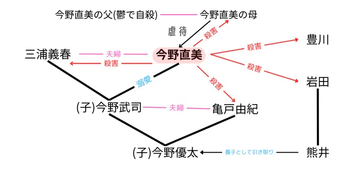 変な絵を相関図付きでネタバレ！今野直美を考察